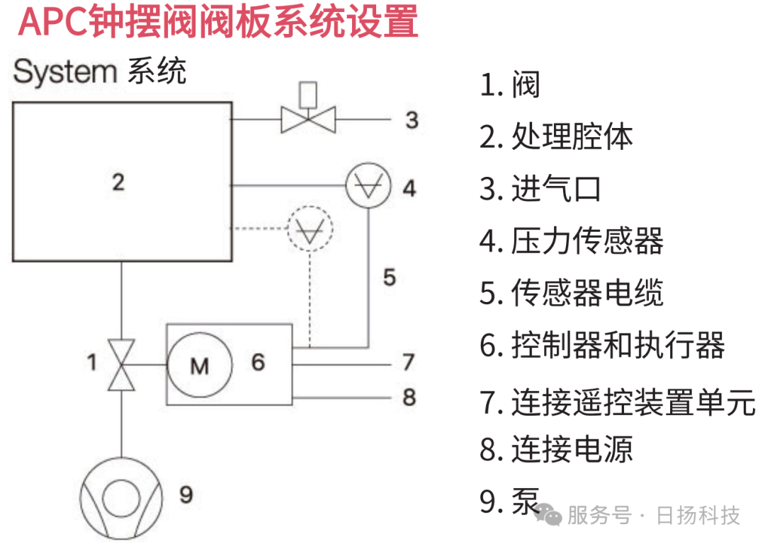 从工作原理到场景应用，带你认识APC钟摆阀